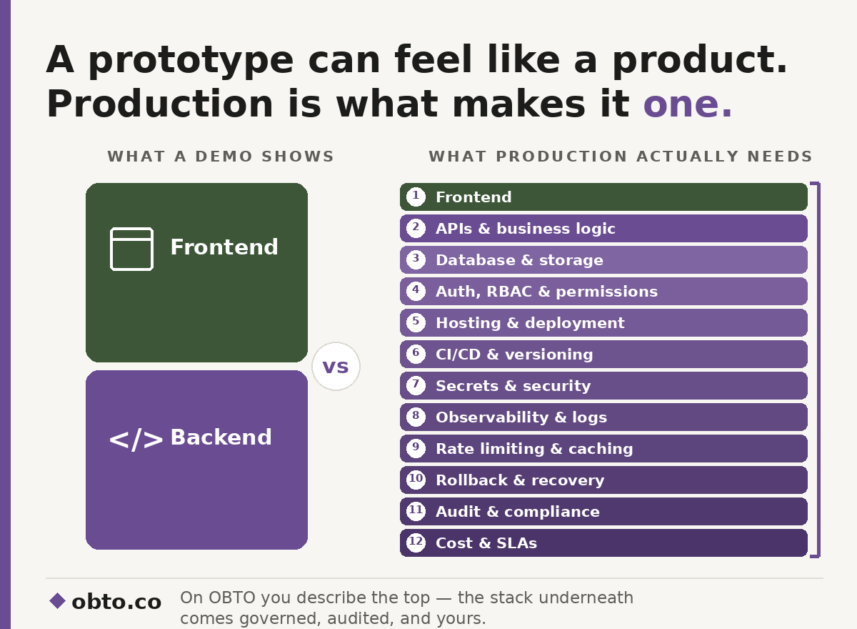 What a demo shows (Frontend and Backend) versus what production actually needs: a twelve-layer stack including APIs, database, auth and RBAC, hosting, CI/CD, security, observability, rate limiting, rollback, audit and compliance, and cost and SLAs.