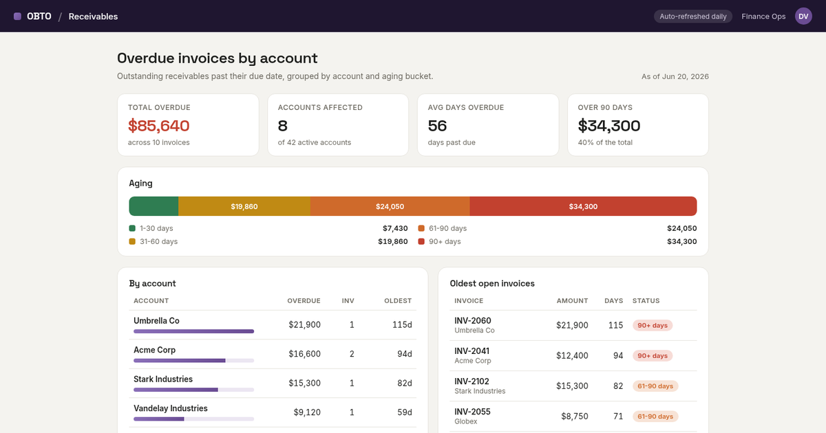 An OBTO dashboard of overdue invoices by account: KPIs for total overdue, accounts affected, average days overdue, and the balance over 90 days, an aging bar, and tables of accounts and oldest open invoices. Figures shown are redacted sample data.